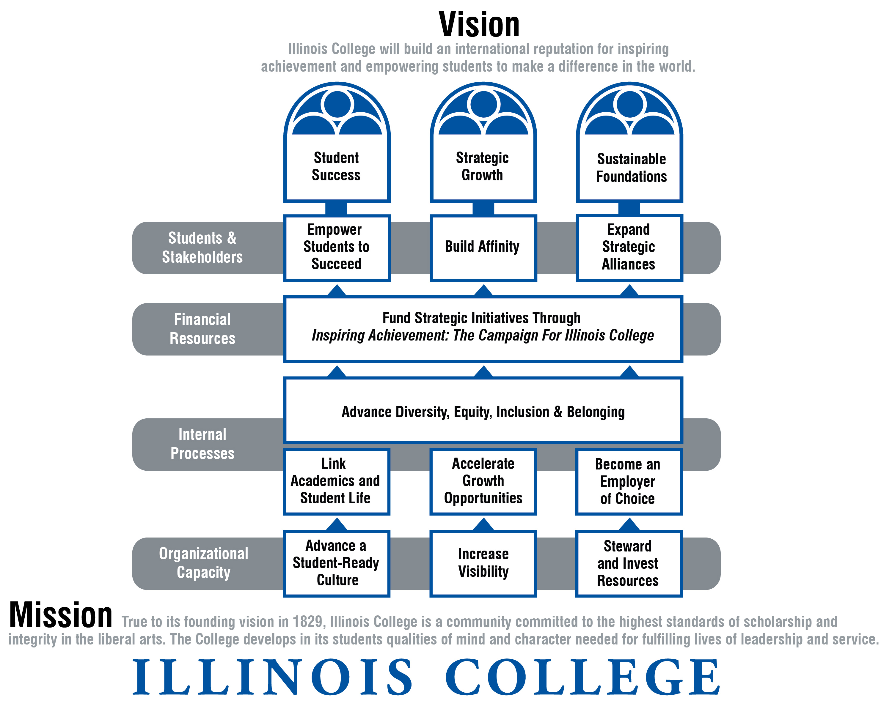 Illinois College Strategic Plan and Strategy Map