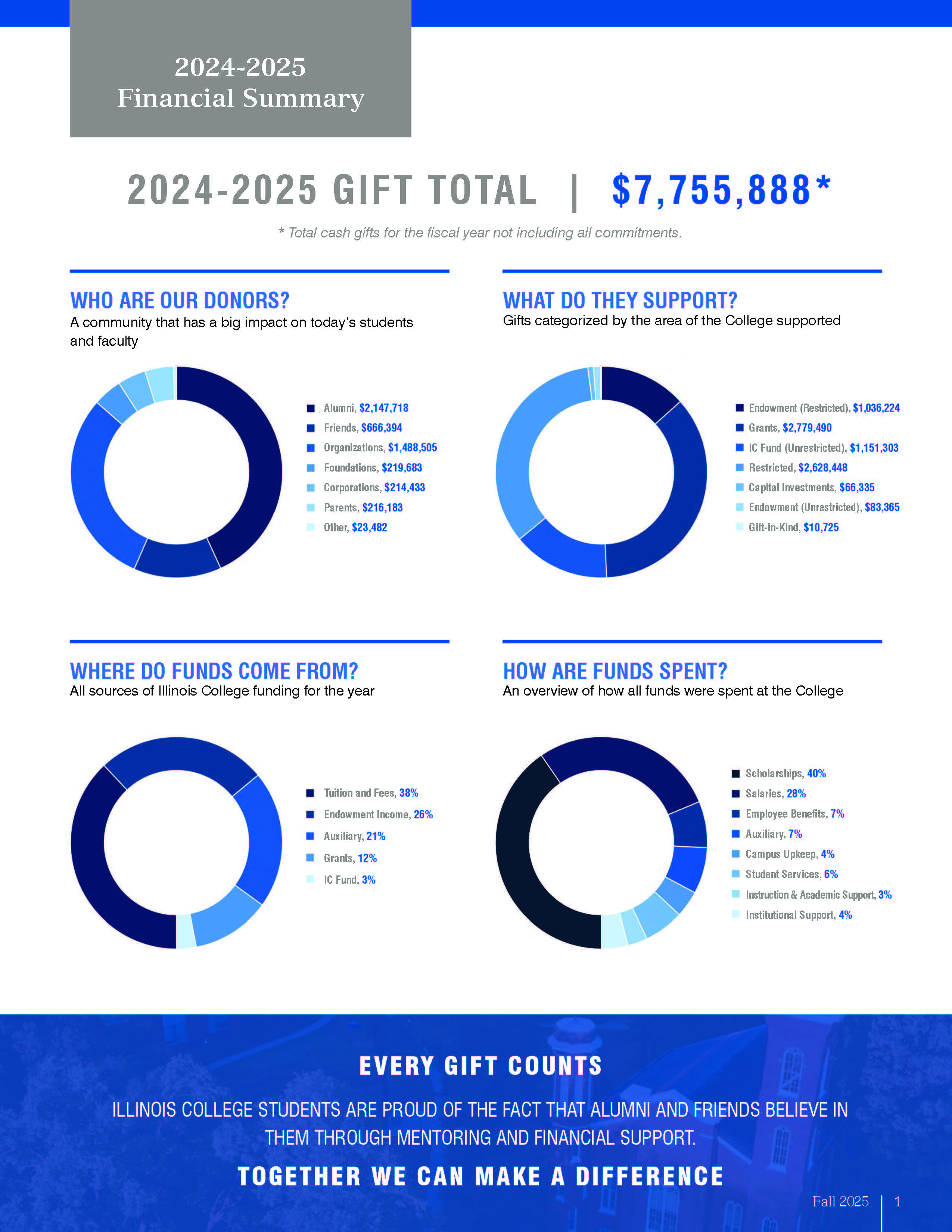 2024-2025 Financial Summary graphs