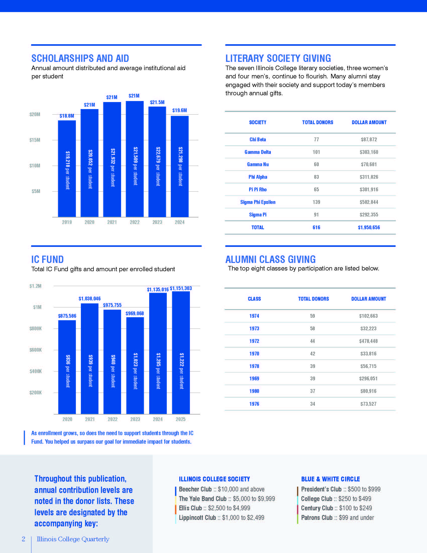 2024-2025 Financial Summary graphs