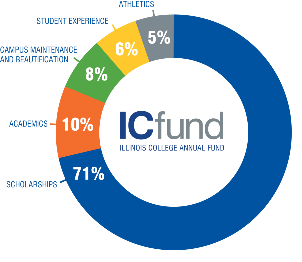 ic fund graph