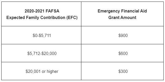 CRRSAA Distribution Chart