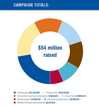 Campaign Totals