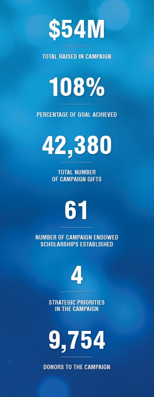 Campaign Totals