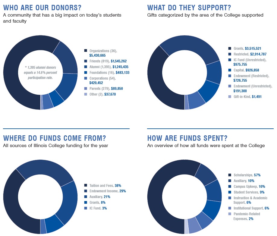 Financial Summary