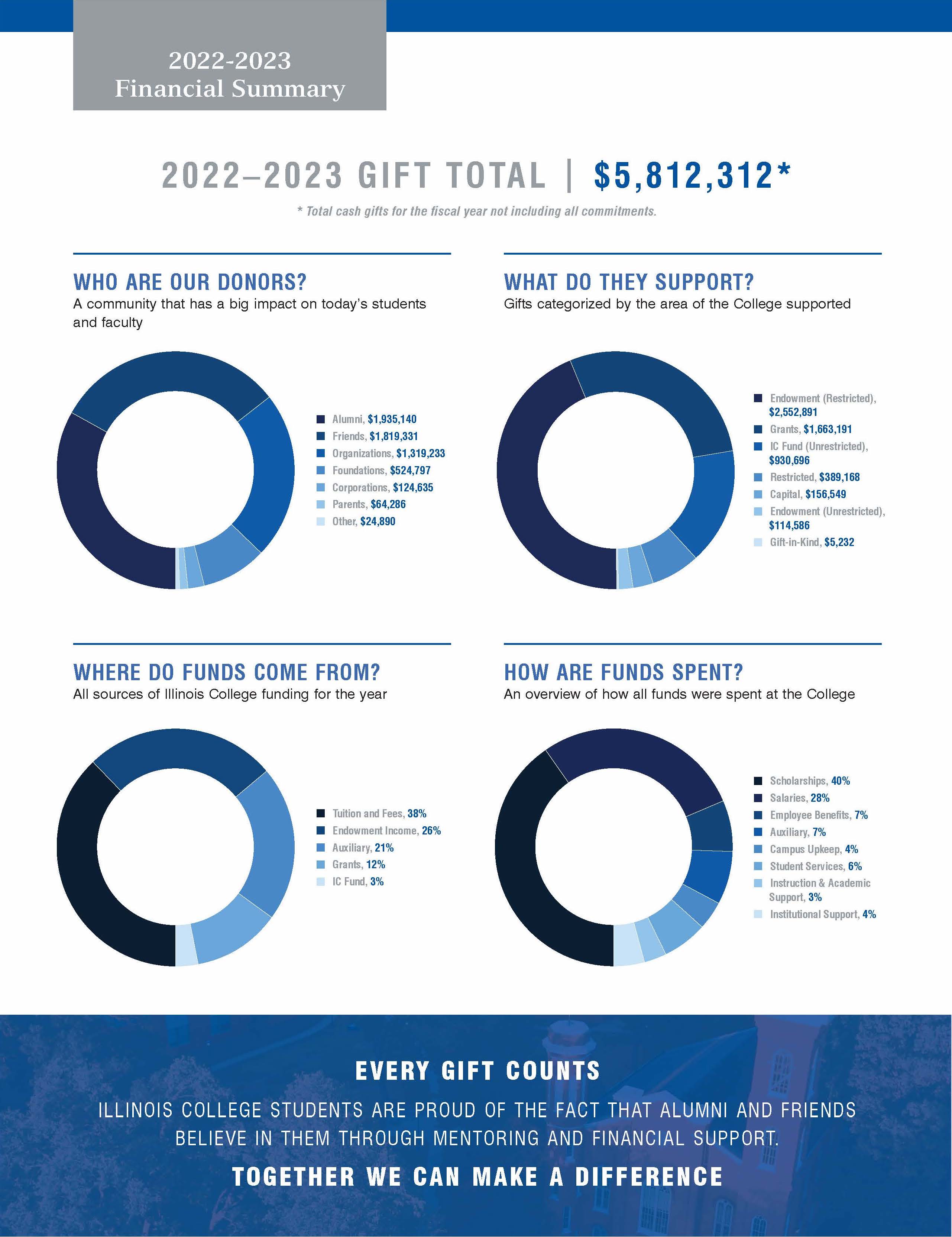 Graph of 2022-2023 financial statement