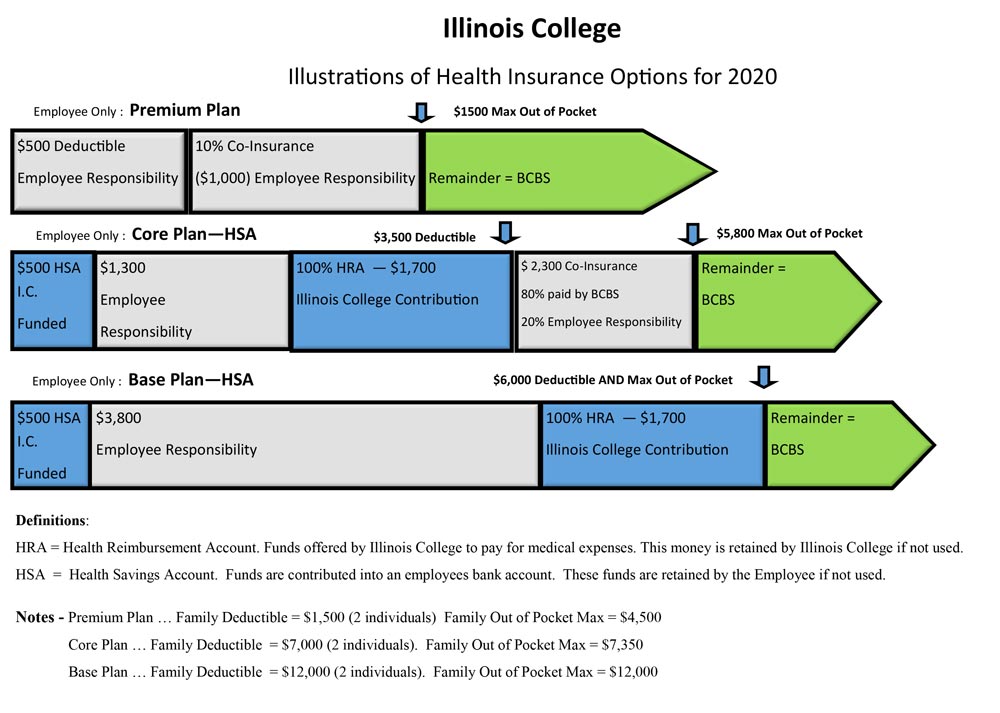 Benefits Summary Illinois College